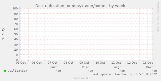 Disk utilization for /dev/xavier/home