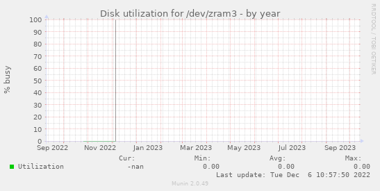 Disk utilization for /dev/zram3