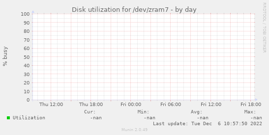 Disk utilization for /dev/zram7