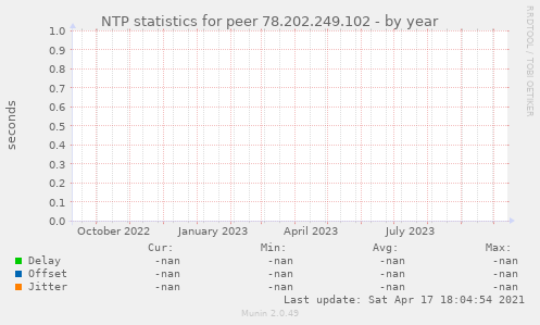 NTP statistics for peer 78.202.249.102