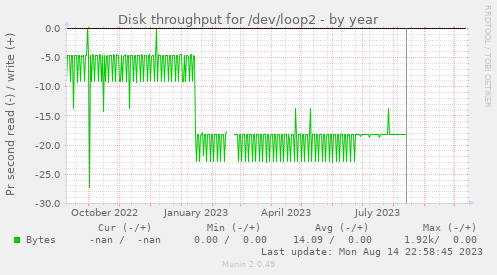 Disk throughput for /dev/loop2